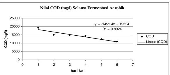 Gambar 6. Penurunan Chemical Oxygen Demand (COD)   Selama Fermentasi Aerobik 