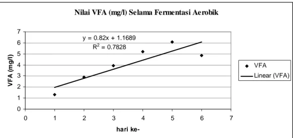 Gambar 7. Perubahan Volatile Fatty Acid (VFA) Selama Fermentasi Aerobik 
