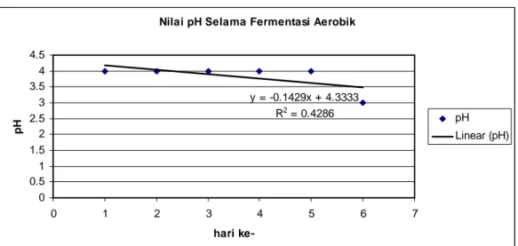 Gambar 8. Penurunan Derajat Keasaman (pH) Selama Fermentasi Aerobik 