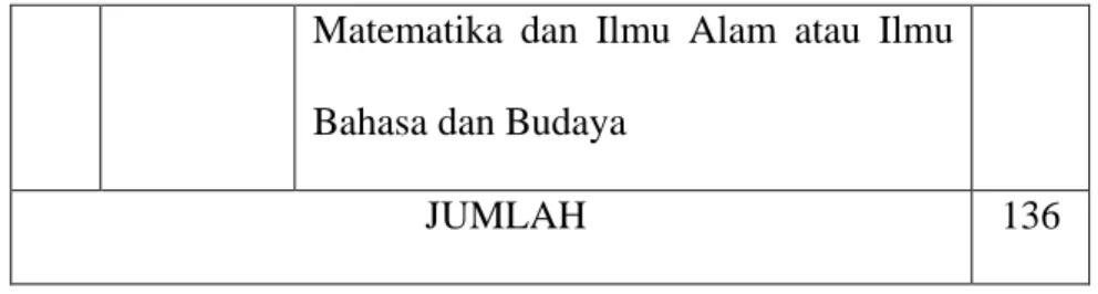Tabel 4.8 Serial Mata Pelajaran dan 