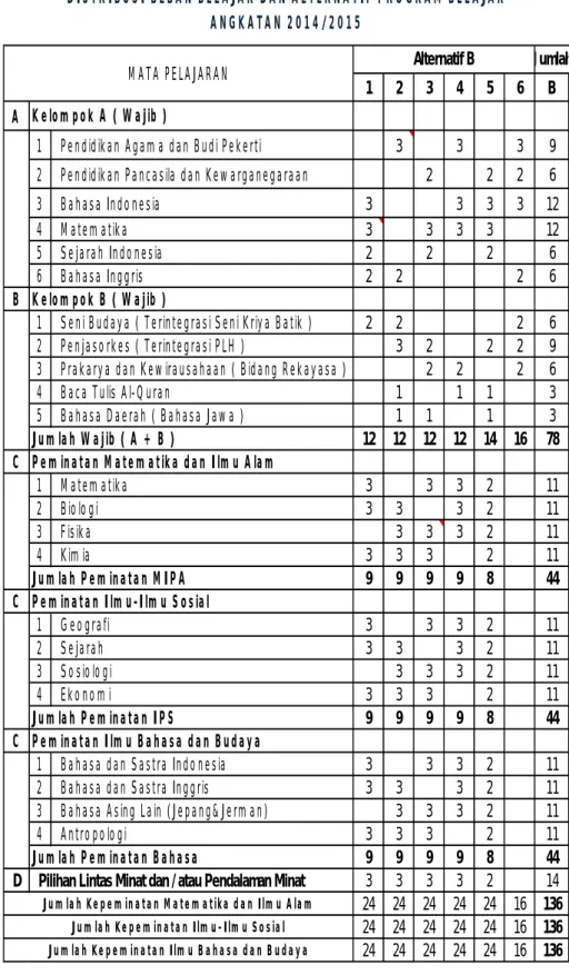 Tabel 4.10 Alternatif B 