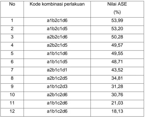 Tabel  4.  Nilai  ASE  kayu  jabon  tertinggi  sampai  yang  terendah  setelah diimpregnasi dengan berbagai perlakuan 