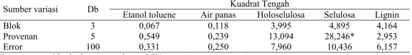 Tabel 2.   Hasil  analisis  varians  komponen kimia kayu beberapa provenans kayu A. cunninghamii dari  Bondowoso, Jawa Timur  