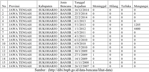Tabel 1.1 Kejadian Bencana Banjir Kabupaten Sukoharjo Tahun 2007- 2014 