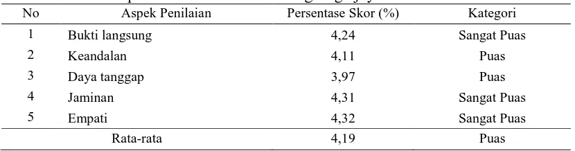 Tabel 5. Rata-rata Persentase Pencapaian Skor Tingkat Kepuasan Anggota Koperasi Kredit Kubu Gunung Tegaljaya No Aspek Penilaian Persentase Skor (%) Kategori 