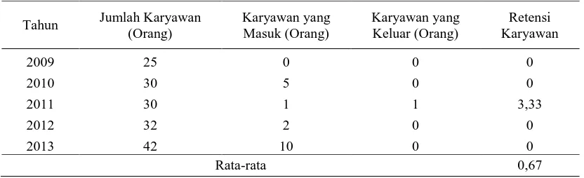 Tabel 6. Produktivitas Karyawan Koperasi Kredit Kubu Gunung Tegaljaya Tahun 2009 s.d. 2013 