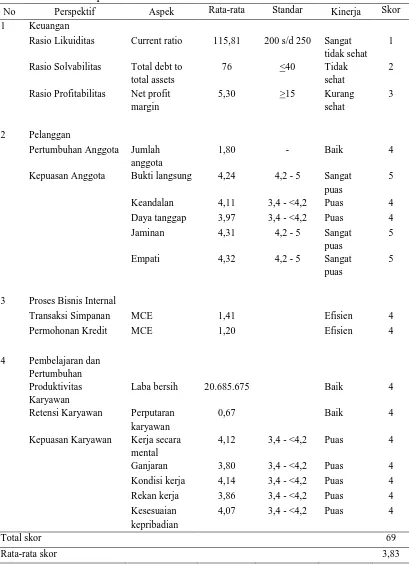 Tabel 10. Rangkuman Kinerja Koperasi Kredit Kubu Gunung Tegaljaya dari Tahun 2009 s.d