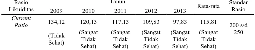 Tabel 1. Perhitungan Rasio Likuiditas Koperasi Koperasi Kredit Kubu Gunung Tegaljaya Tahun 2009 s.d