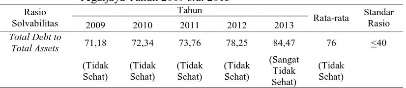 Tabel 2. Perhitungan Rasio Solvabilitas Koperasi Kredit Kubu Gunung Tegaljaya Tahun 2009 s.d