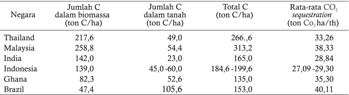 Tabel 1. Jumlah karbon dan CO  sequestration pada perkebunan karet 2