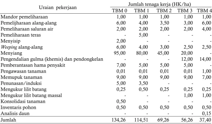 Tabel 2. Kebutuhan tenaga kerja pemeliharaan pada periode tanaman karet belum menghasilkan