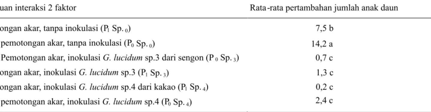 Tabel 1  Pengaruh interaksi antara faktor pemotongan akar dan jenis isolat terhadap pertambahan jumlah anak daun