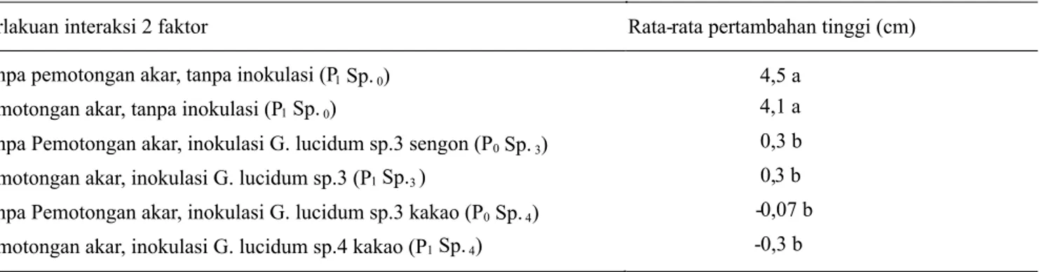 Tabel 2 Pengaruh interaksi antara faktor pemotongan akar dan jenis isolat terhadap pertambahan tinggi tanaman