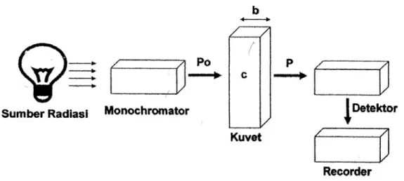 Gambar 1. Diagram Blok Spektrofotometer UV-VIS  a.  Sumber cahaya 