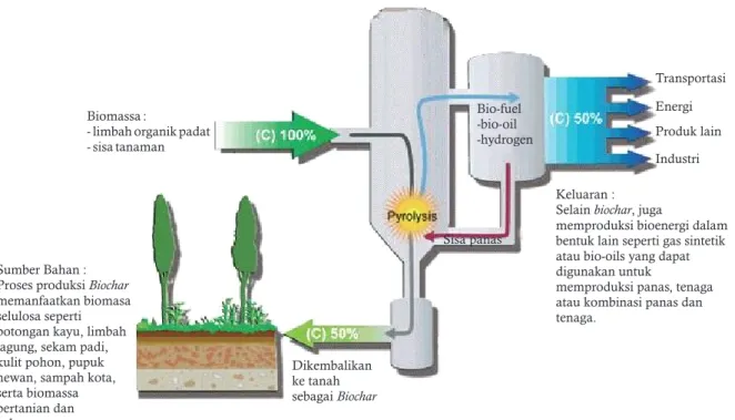 Gambar 1. Proses produksi biochar dari limbah biomassa                    ( International Biochar Initiative, 2011b)