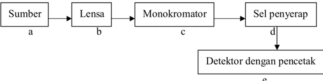 Gambar 4. Diagram Sederhana Spektrofotometer (Sastrohamidjojo, 2001) Keterangan :