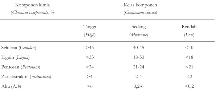 Table 2. Chemical components classification for Indonesia hardwood species Komponen kimia (Chemical components) % Kelas komponen(Component classes) Tinggi (High) Sedang (Moderate) Rendah(Low) Selulosa (Cellulose) &gt;45 40-45 &lt;40 Lignin (Lignin) &gt;33 
