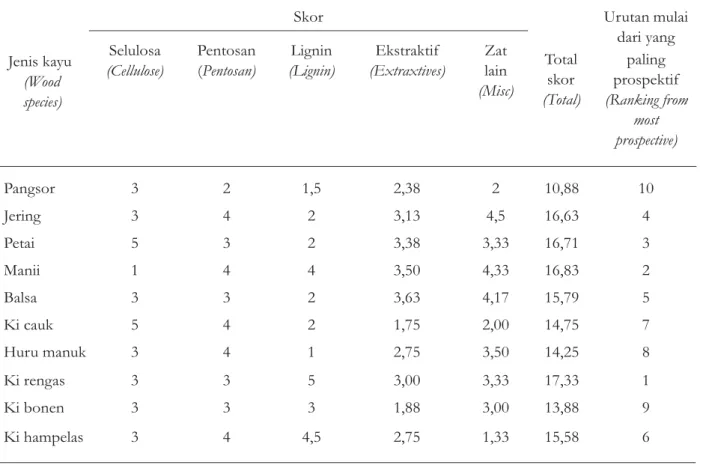 Tabel 3. Hasil penetapan skor untuk 10 jenis kayu
