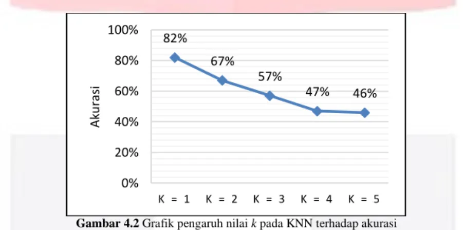 Gambar 4.2 Grafik pengaruh nilai k pada KNN terhadap akurasi 