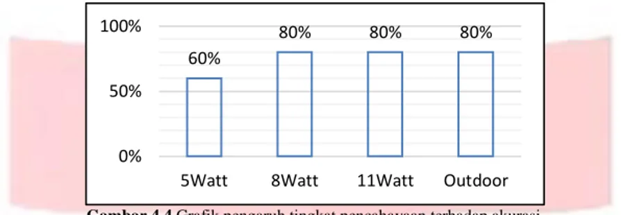 Gambar 4.4 Grafik pengaruh tingkat pencahayaan terhadap akurasi.