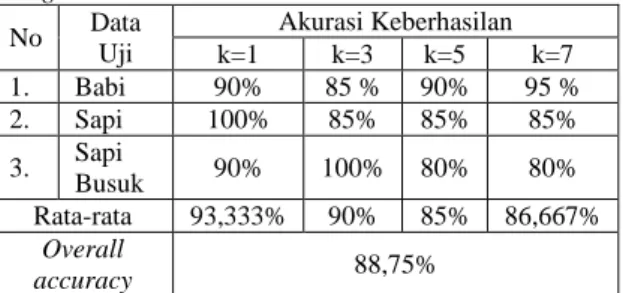 Tabel  1.  Akurasi  keberhasilan  pengujian  tanpa  background  No  Data  Uji  Akurasi Keberhasilan  k=1  k=3  k=5  k=7  1