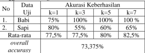 Tabel 2 Akurasi keberhasilan pada pengujian dengan  menggunakan background  No  Data  Uji  Akurasi Keberhasilan  k=1  k=3  k=5  k=7  1