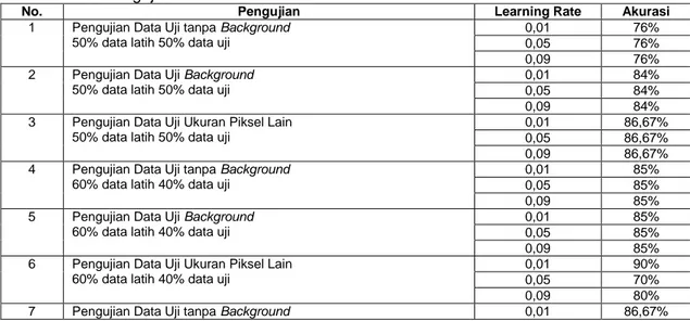 Gambar 5. Tampilan Testing Data Uji 