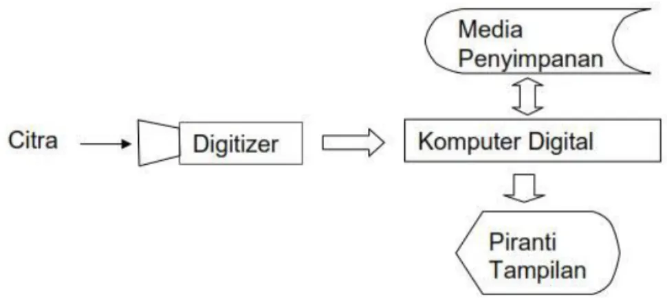 Gambar 2. 5 Proses Pembentukan Citra Digital 