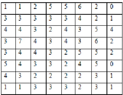 Tabel 2.1 Array Intensitas Ukuran 8x8 