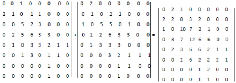 Tabel 2.4 Matriks Yang Telah Simetris 
