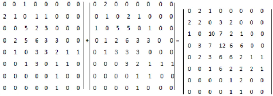 Tabel 2.4 Matriks Yang Telah Simetris 