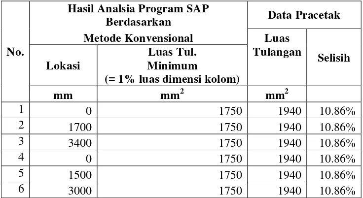 Tabel 19. Hasil Analisa Kolom K2 