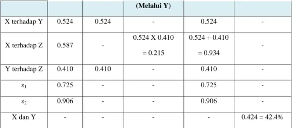 Gambar 4 Diagram Jalur Hubungan Kausal Empiris X, Y dan Z 