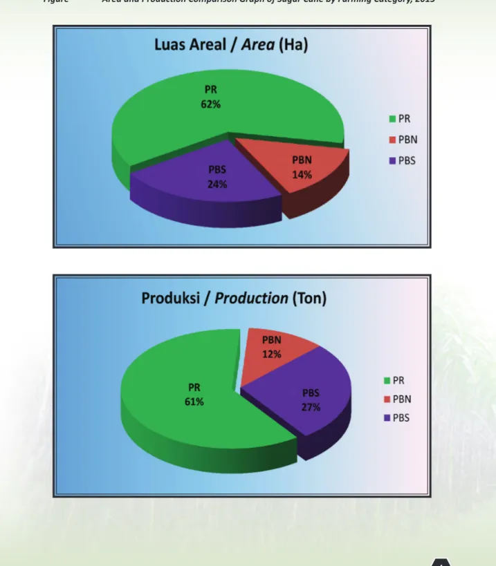 Gambar 1.  Perbandingan  Luas  Areal  dan  Produksi  Tebu  Menurut  Status  Pengusahaan  Tahun 2013  
