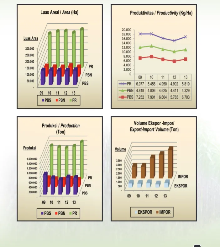 Gambar 2.  Perkembangan Luas Areal, Produksi, Produktivitas dan Volume Ekspor-Impor  Tebu Tahun 2009 - 2013