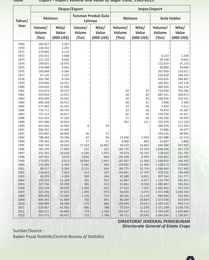 Tabel 3.  Volume dan Nilai Ekspor - Impor Tebu Tahun 1969-2013 Table	 Export	-	Import	Volume	and	Value	of	Sugar	Cane,	1969-2013 