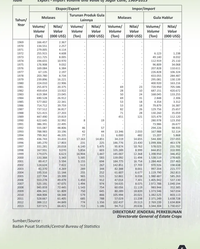 Tabel 3.  Volume dan Nilai Ekspor - Impor Tebu Tahun 1969-2013 Table	 Export	-	Import	Volume	and	Value	of	Sugar	Cane,	1969-2013 