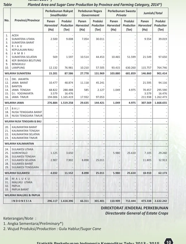 Tabel 8.  Luas  Tanam  dan  Produksi  Tebu  Menurut  Provinsi  dan  Status  Pengusahaan           Tahun 2014*)