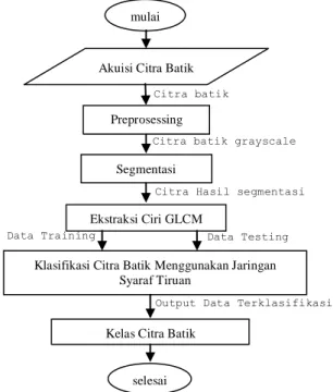 Gambar 1: Metode Penelitian Klasifikasi Citra Batik Akuisi Citra Batik 