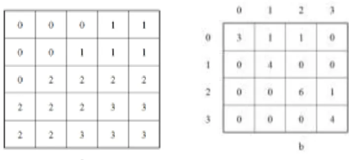 Gambar 4: Piksel x ditengah, piksel 1 arah =0 o , piksel 2 arah =45 o , piksel 1  arah =90 o , piksel 1 arah =135 o , semua jarak d=1 