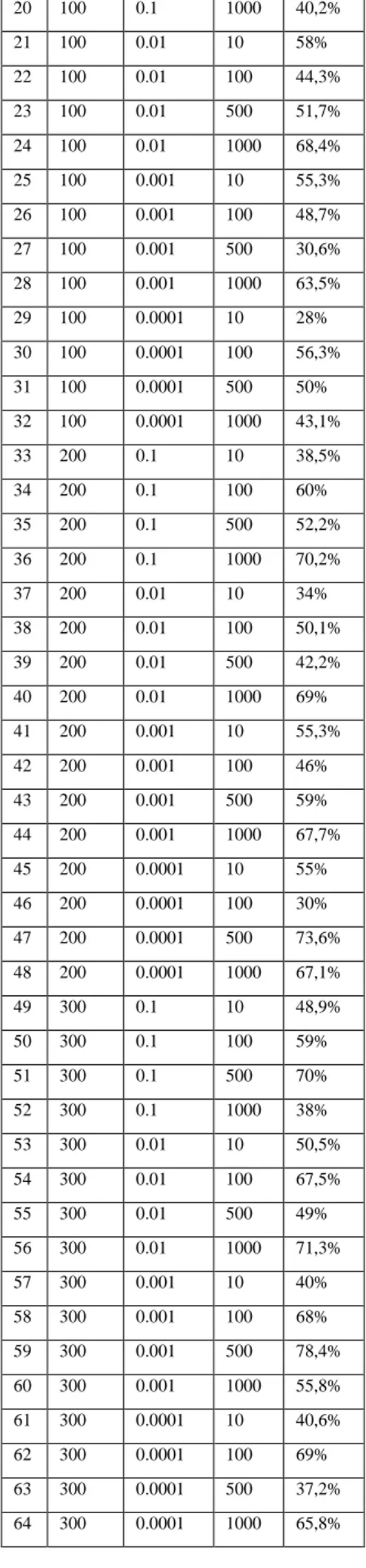Tabel 3. Hasil Akurasi LVQ No  Hidden  Layer  Learning Rate  Epoch  Akurasi  1  50  0.1  10  26,9%  2  50  0.1  100  30%  3  50  0.1  500  28,3%  4  50  0.1  1000  45,2%  5  50  0.01  10  25%  6  50  0.01  100  50,4%  7  50  0.01  500  47,4%  8  50  0.01  