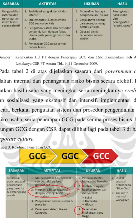 Tabel 3: Roadmap Penerapan GCG