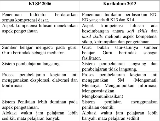 Tabel 2.1 Perbedan KTSP dan Kurikulum 2013 