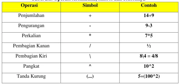 Tabel 2.1. Operasi Aritmatika, simbol dan contohnya 