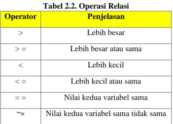 Tabel 2.2. Operasi Relasi 