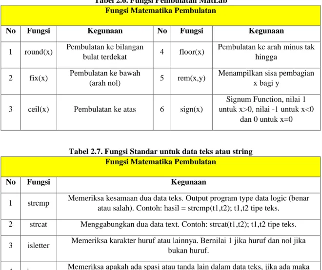 Tabel 2.7. Fungsi Standar untuk data teks atau string  Fungsi Matematika Pembulatan