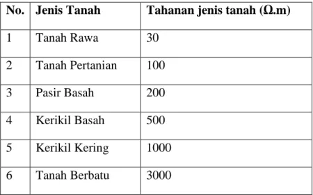Tabel 1. Tahanan jenis tanah 