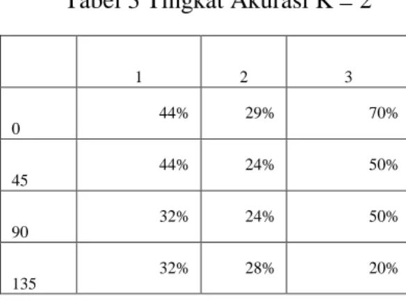 Tabel 2 Tingkat Akurasi K =1 