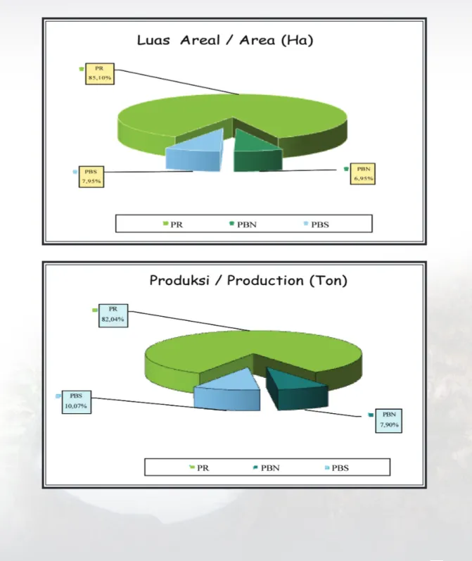 Gambar 1.  Perbandingan  Luas  Areal  dan  Produksi  Karet  Menurut  Status  Pengusahaan  Tahun 2013
