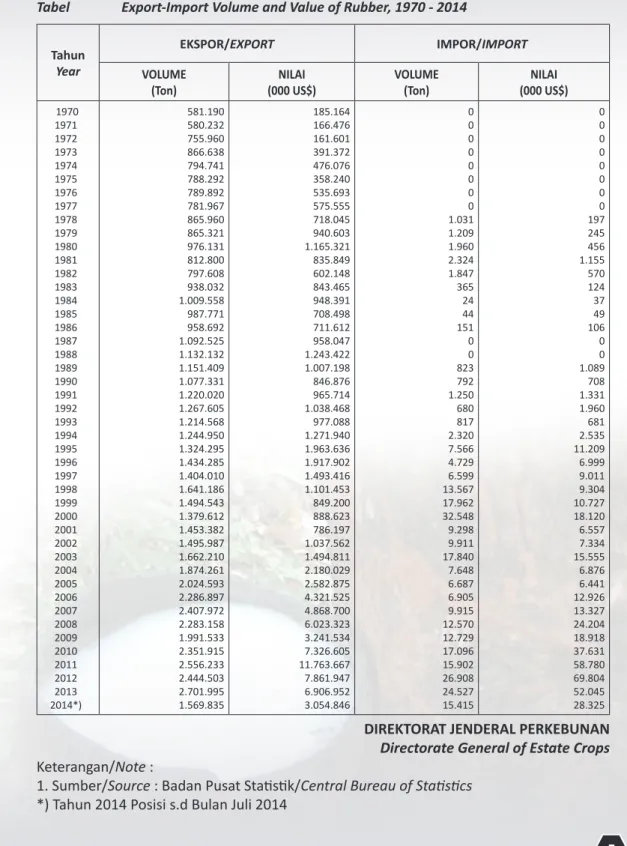 Tabel 3.  Volume dan Nilai  Ekspor, Impor Karet Tahun 1970 - 2014 Tabel	 Export-Import	Volume	and	Value	of	Rubber,	1970	-	2014 Tahun Year EKSPOR/EXPORT IMPOR/IMPORT VOLUME (Ton) NILAI (000 US$) VOLUME(Ton) NILAI (000 US$)  1970 1971 1972 1973 1974 1975 197